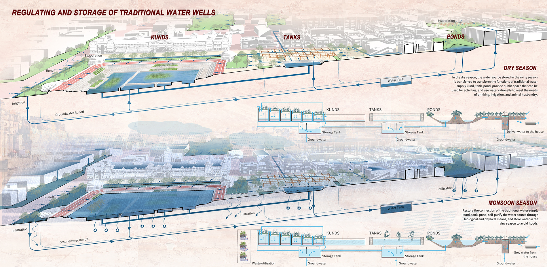 Regulating and Storage of Traditional Water Wells